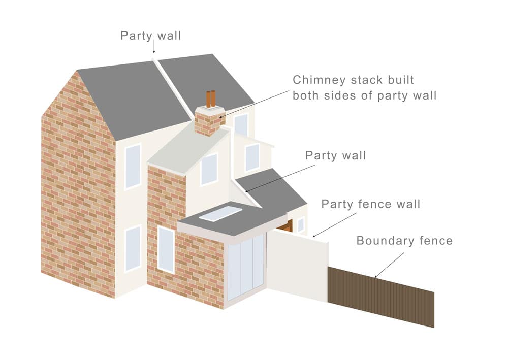 What is a Party Boundary? - Faulkner's Surveyors 1 The Role of Faulkner Surveyors in Party Wall Matters Borehamwood